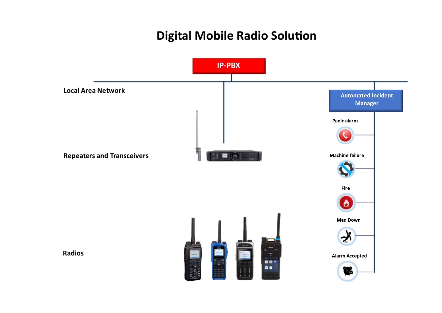 Two Way Radio